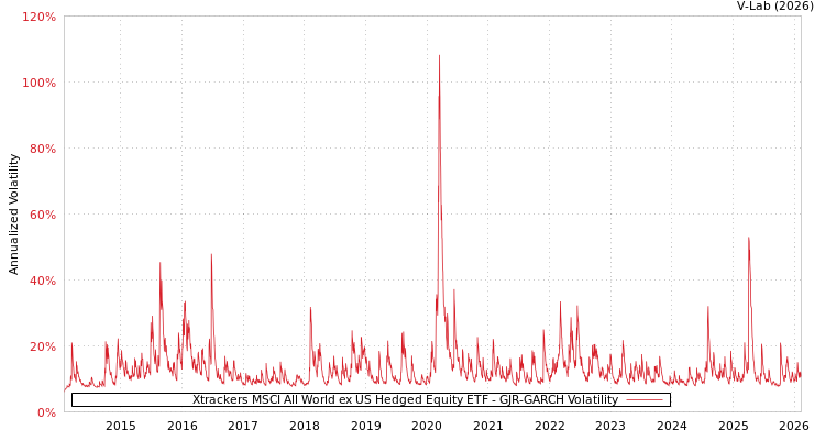 graph of Xtrackers MSCI All World ex US Hedged Equity ETF GJR-GARCH