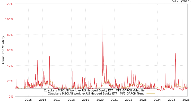 graph of Xtrackers MSCI All World ex US Hedged Equity ETF MF2-GARCH