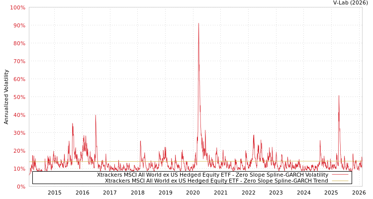 graph of Xtrackers MSCI All World ex US Hedged Equity ETF S0GARCH