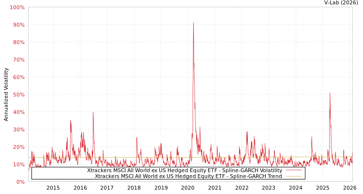 graph of Xtrackers MSCI All World ex US Hedged Equity ETF SGARCH