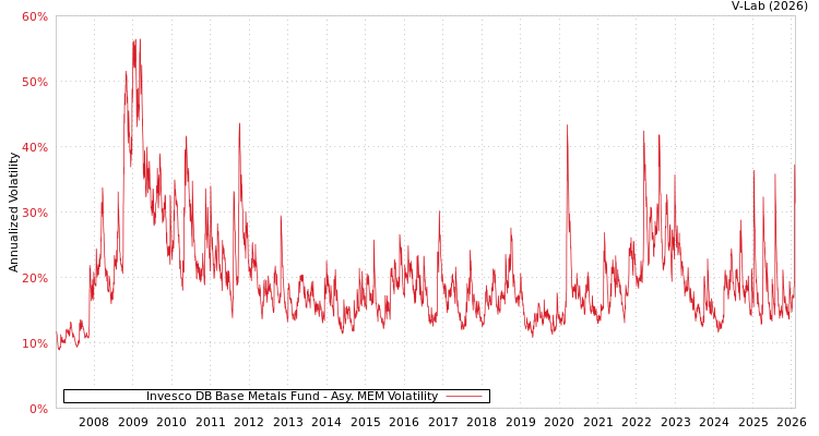 graph of Invesco DB Base Metals Fund AMEM