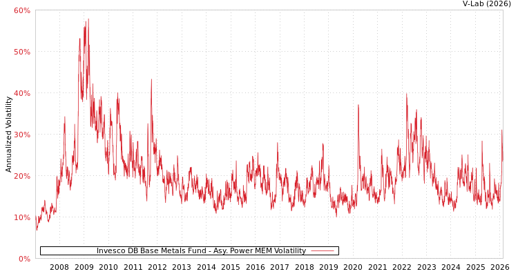 graph of Invesco DB Base Metals Fund APMEM