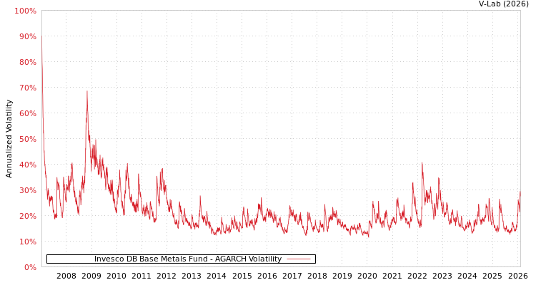 graph of Invesco DB Base Metals Fund AGARCH