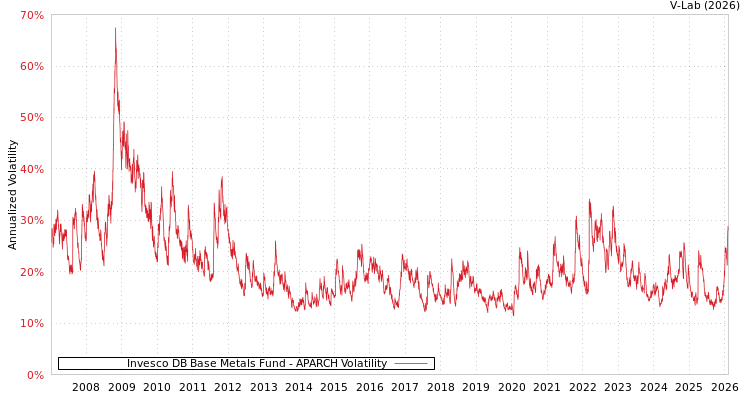 graph of Invesco DB Base Metals Fund APARCH