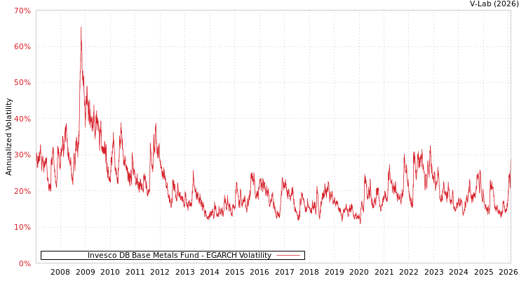 graph of Invesco DB Base Metals Fund EGARCH