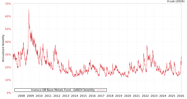 graph of Invesco DB Base Metals Fund GARCH
