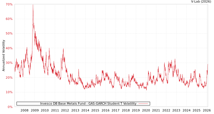 graph of Invesco DB Base Metals Fund GAS-GARCH-T