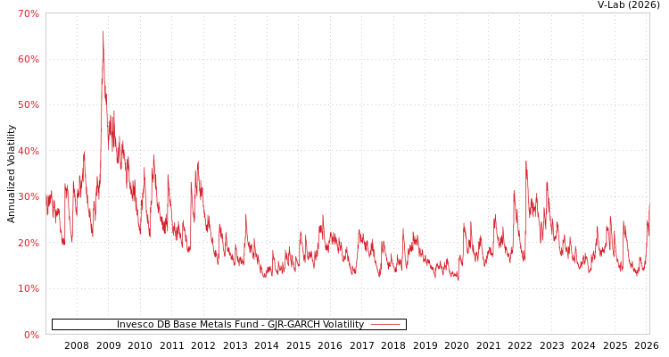 graph of Invesco DB Base Metals Fund GJR-GARCH