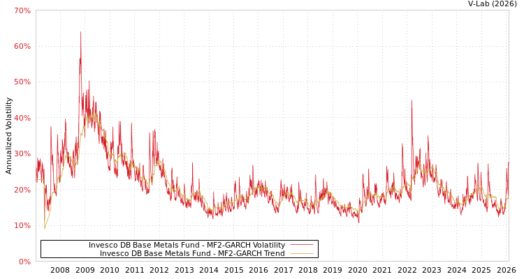 graph of Invesco DB Base Metals Fund MF2-GARCH