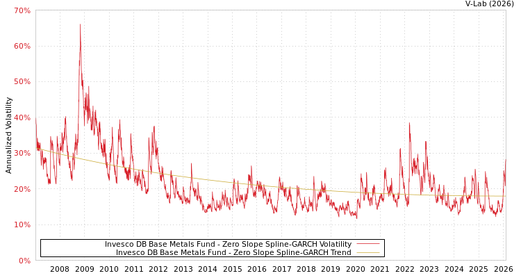 graph of Invesco DB Base Metals Fund S0GARCH