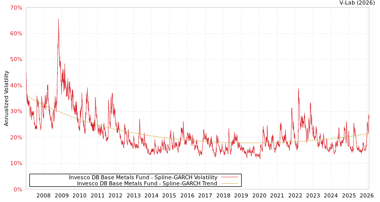 graph of Invesco DB Base Metals Fund SGARCH