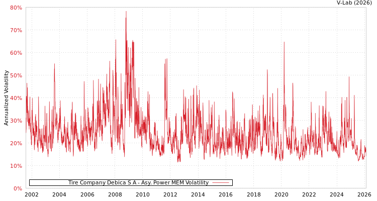 graph of Tire Company Debica S A APMEM