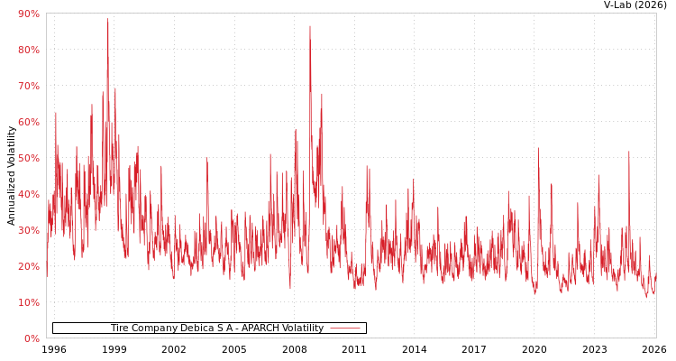 graph of Tire Company Debica S A APARCH
