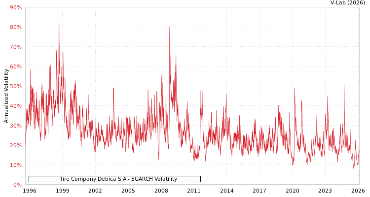 graph of Tire Company Debica S A EGARCH