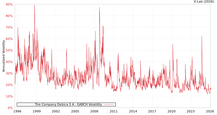 graph of Tire Company Debica S A GARCH