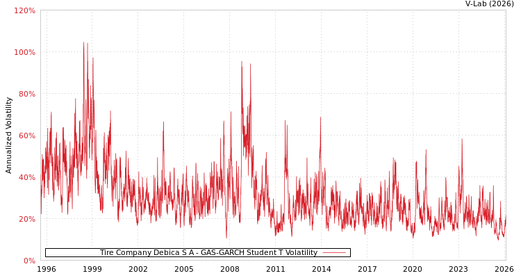 graph of Tire Company Debica S A GAS-GARCH-T