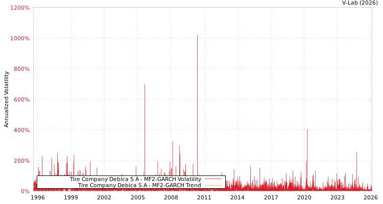 graph of Tire Company Debica S A MF2-GARCH