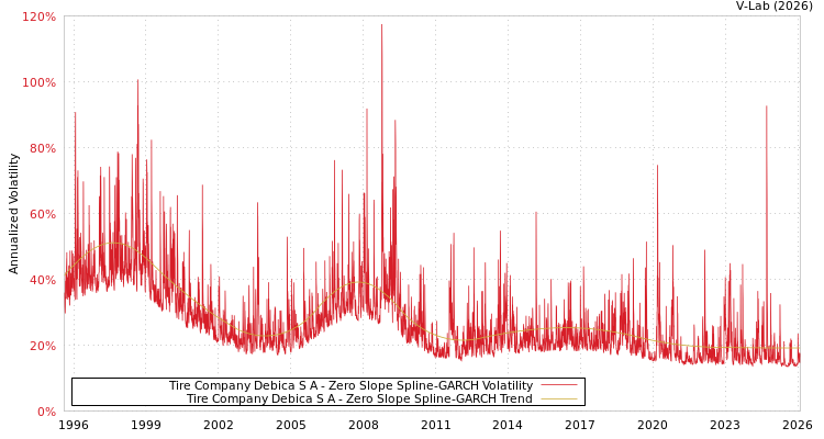 graph of Tire Company Debica S A S0GARCH