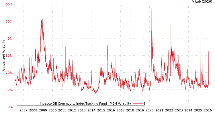 graph of Invesco DB Commodity Index Tracking Fund MEM