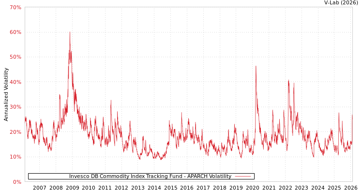 graph of Invesco DB Commodity Index Tracking Fund APARCH