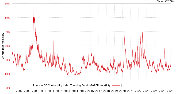 graph of Invesco DB Commodity Index Tracking Fund GARCH