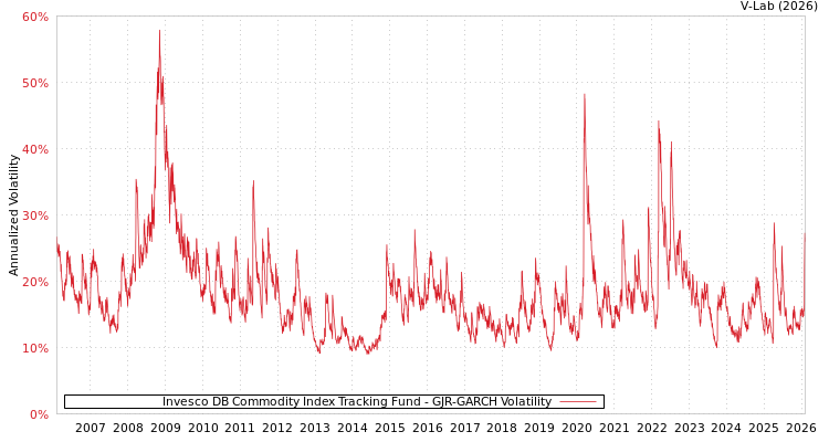 graph of Invesco DB Commodity Index Tracking Fund GJR-GARCH