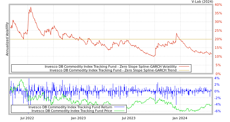 graph of Invesco DB Commodity Index Tracking Fund S0GARCH