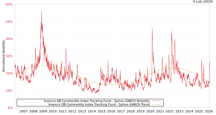 graph of Invesco DB Commodity Index Tracking Fund SGARCH