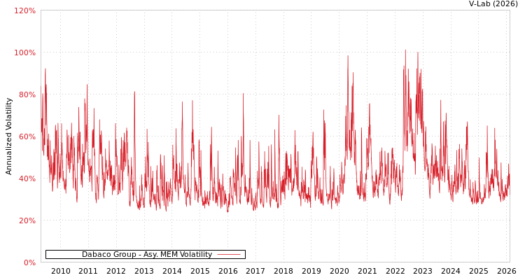 graph of Dabaco Group AMEM