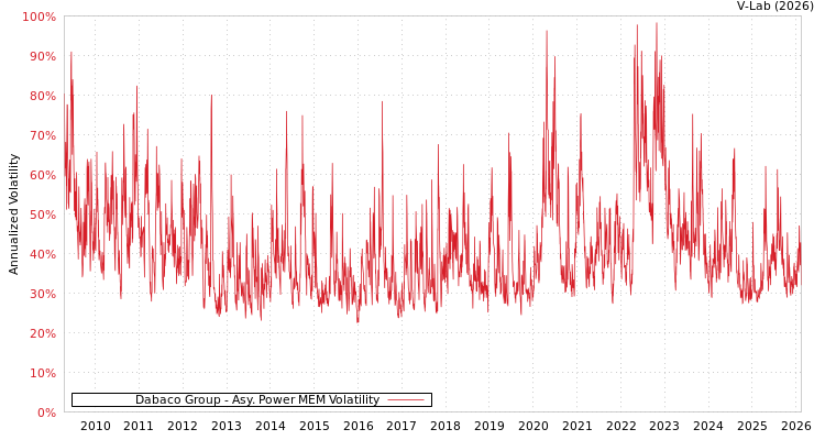 graph of Dabaco Group APMEM