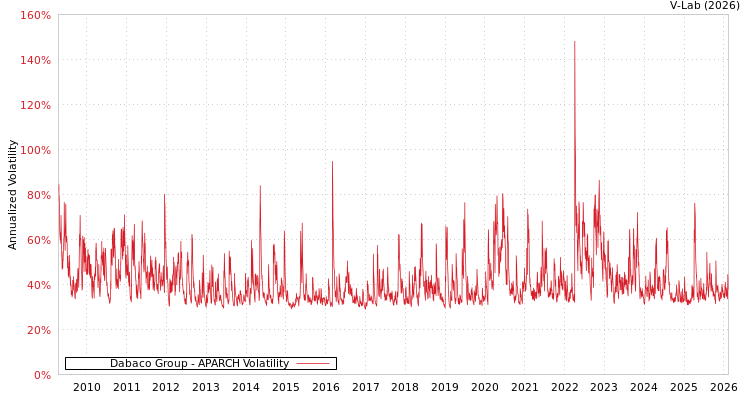 graph of Dabaco Group APARCH
