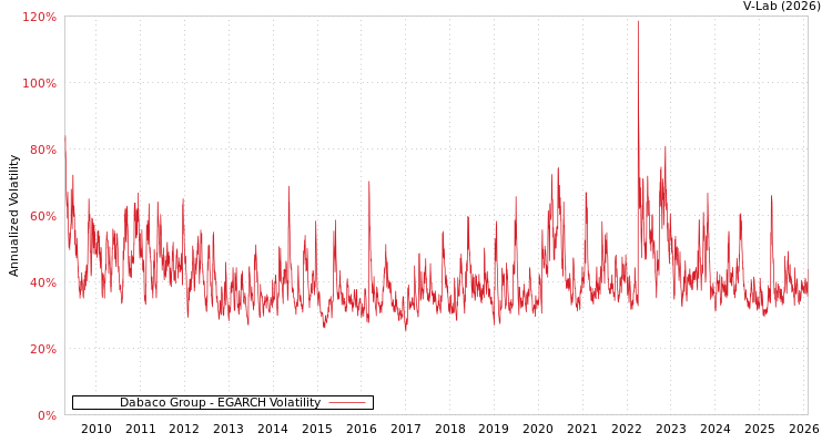 graph of Dabaco Group EGARCH