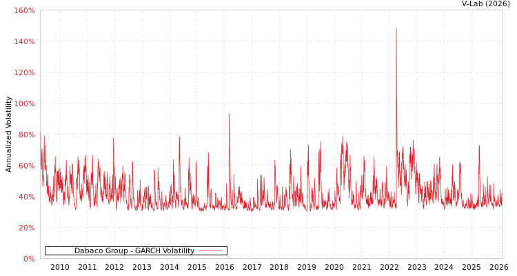 graph of Dabaco Group GARCH
