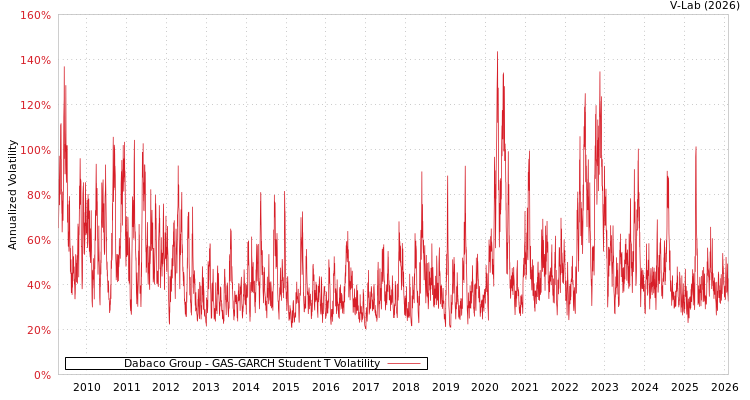 graph of Dabaco Group GAS-GARCH-T