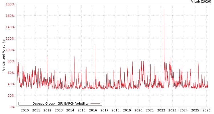 graph of Dabaco Group GJR-GARCH
