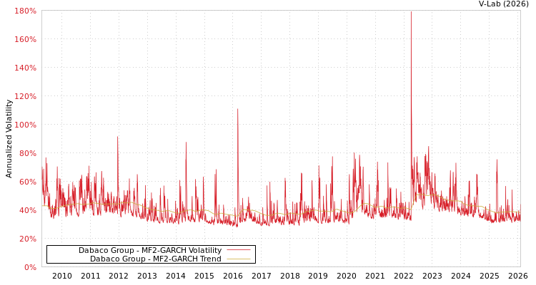 graph of Dabaco Group MF2-GARCH