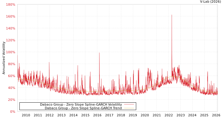 graph of Dabaco Group S0GARCH
