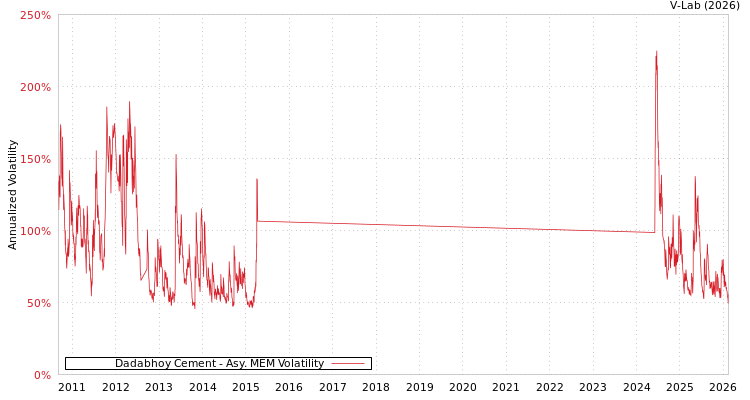graph of Dadabhoy Cement AMEM