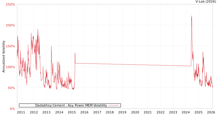 graph of Dadabhoy Cement APMEM