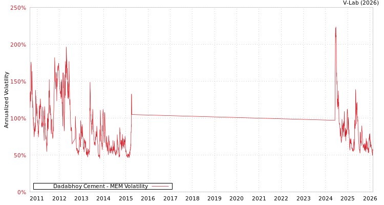 graph of Dadabhoy Cement MEM
