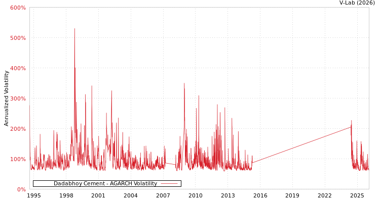 graph of Dadabhoy Cement AGARCH