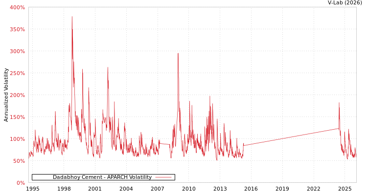 graph of Dadabhoy Cement APARCH