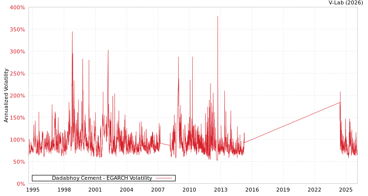 graph of Dadabhoy Cement EGARCH