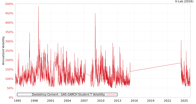 graph of Dadabhoy Cement GAS-GARCH-T