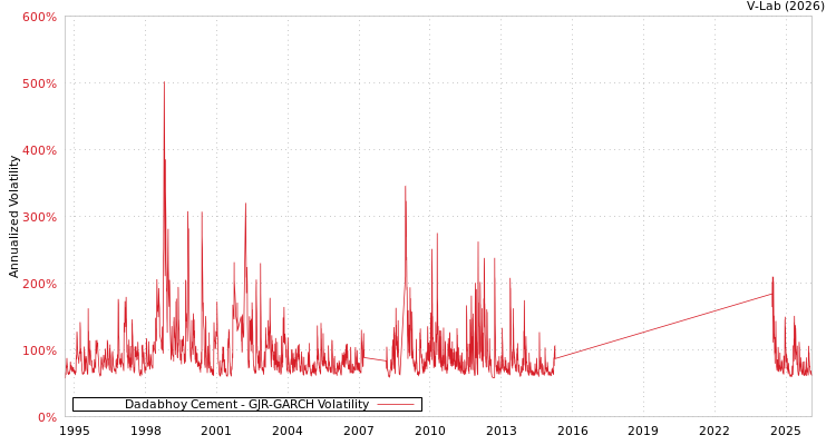 graph of Dadabhoy Cement GJR-GARCH