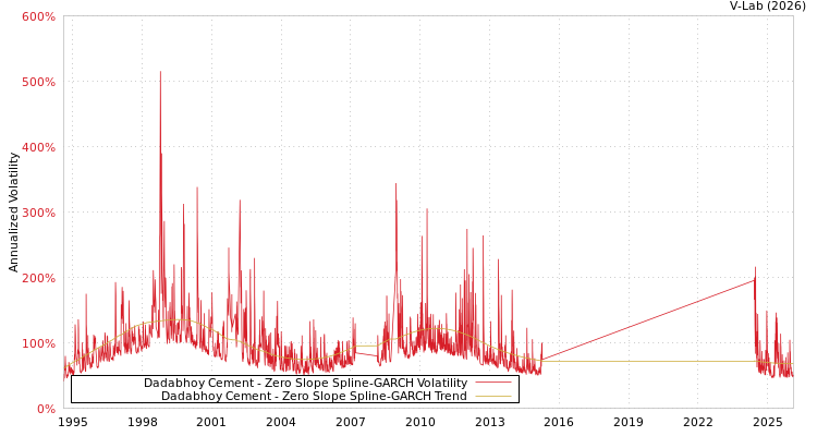 graph of Dadabhoy Cement S0GARCH