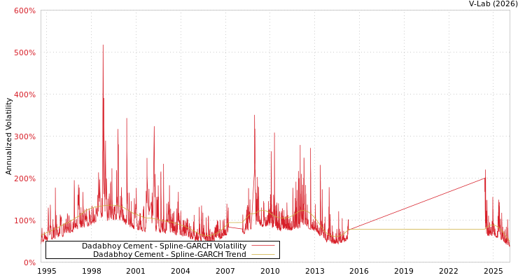 graph of Dadabhoy Cement SGARCH