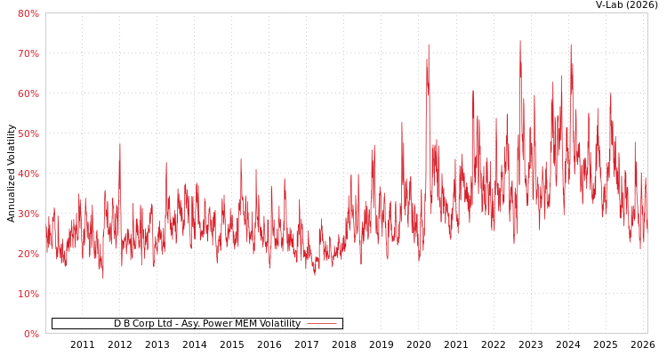 graph of D B Corp Ltd APMEM