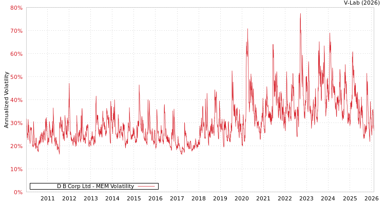 graph of D B Corp Ltd MEM