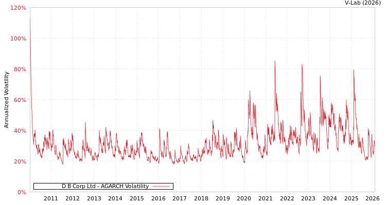 graph of D B Corp Ltd AGARCH